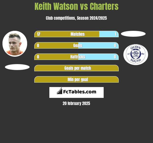 Keith Watson vs Charters h2h player stats