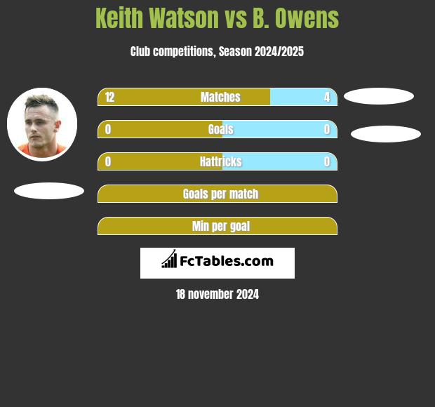 Keith Watson vs B. Owens h2h player stats