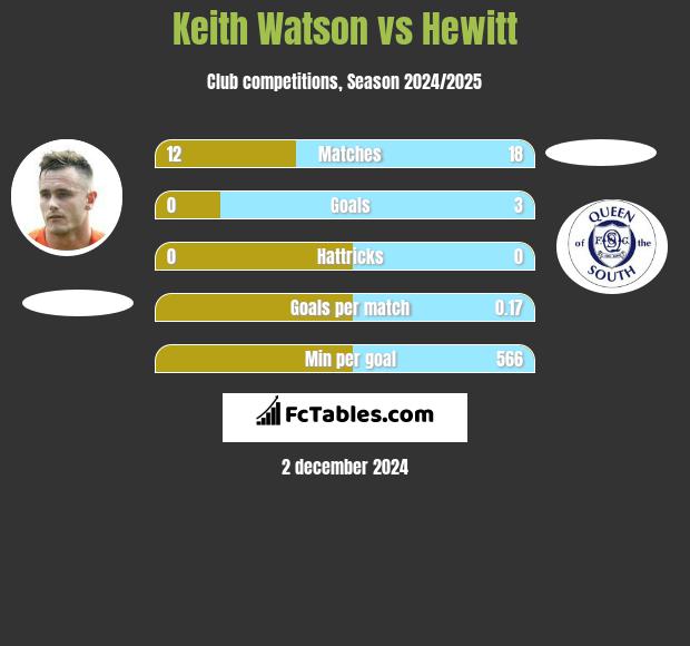 Keith Watson vs Hewitt h2h player stats