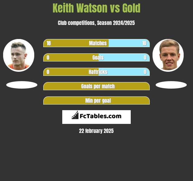 Keith Watson vs Gold h2h player stats