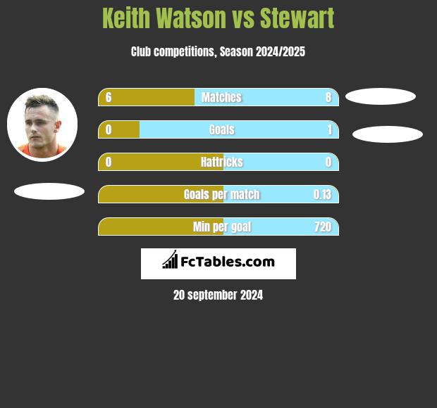 Keith Watson vs Stewart h2h player stats