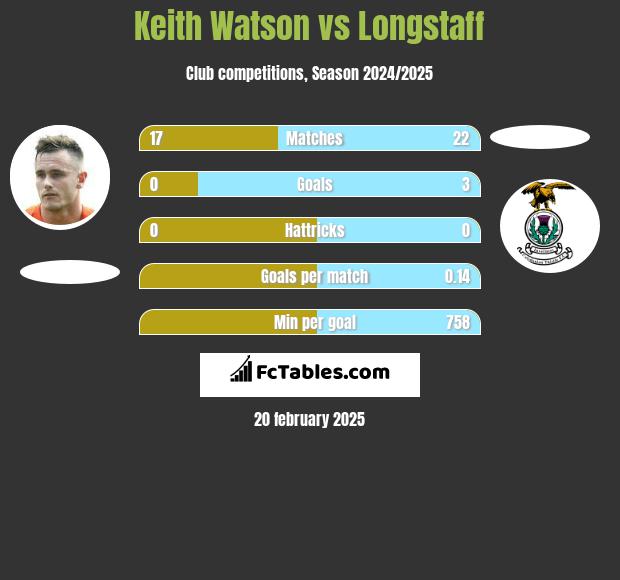 Keith Watson vs Longstaff h2h player stats