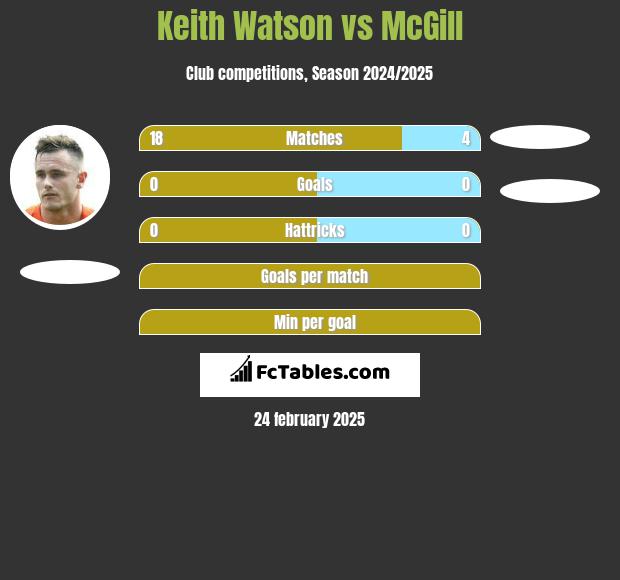 Keith Watson vs McGill h2h player stats