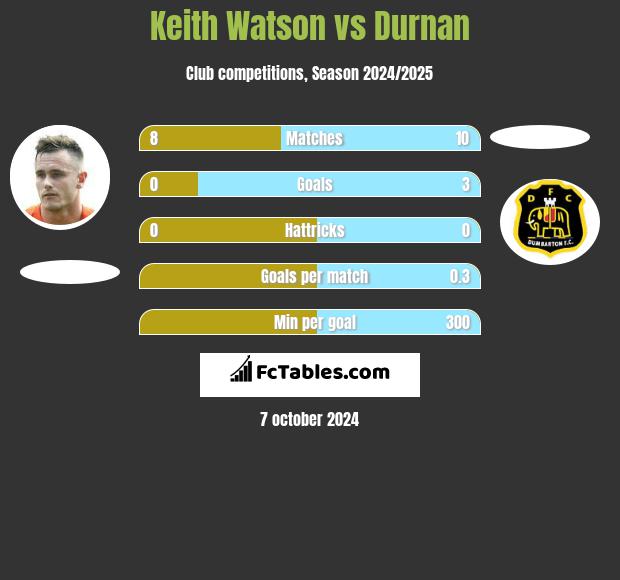 Keith Watson vs Durnan h2h player stats