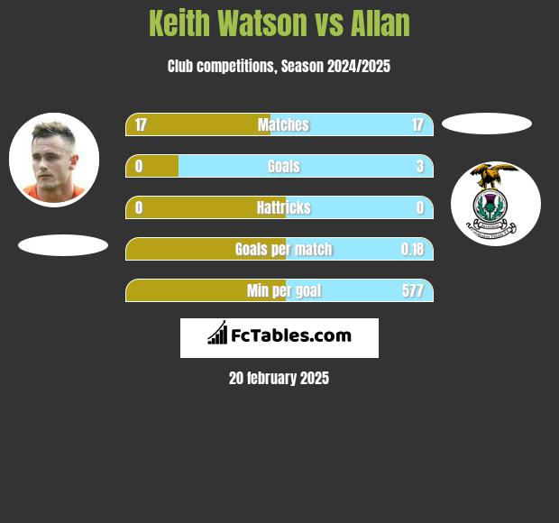 Keith Watson vs Allan h2h player stats