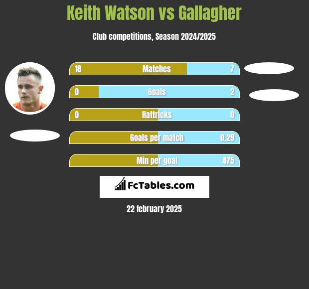 Keith Watson vs Gallagher h2h player stats