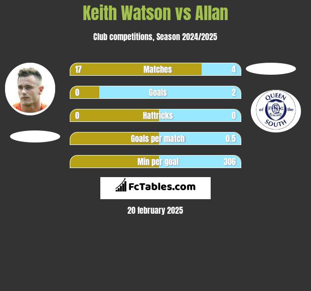 Keith Watson vs Allan h2h player stats