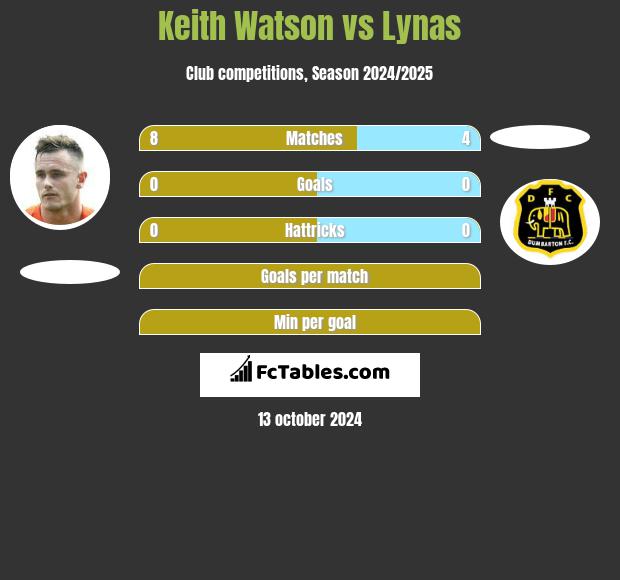 Keith Watson vs Lynas h2h player stats