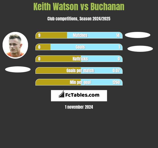 Keith Watson vs Buchanan h2h player stats