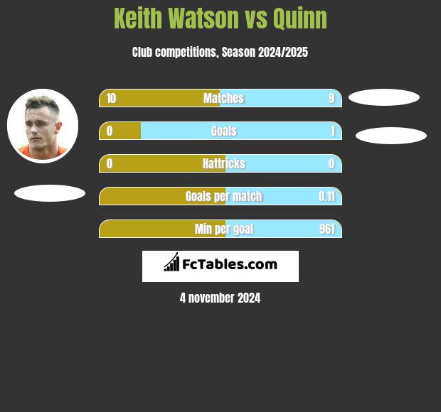 Keith Watson vs Quinn h2h player stats