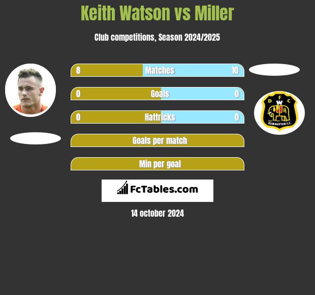 Keith Watson vs Miller h2h player stats