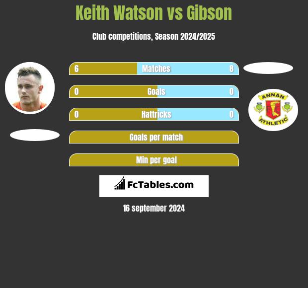 Keith Watson vs Gibson h2h player stats