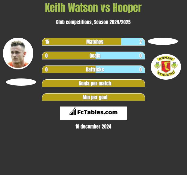 Keith Watson vs Hooper h2h player stats