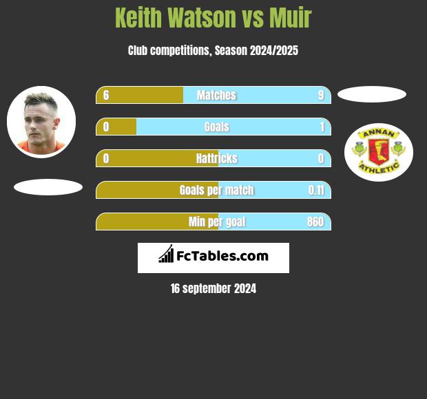 Keith Watson vs Muir h2h player stats