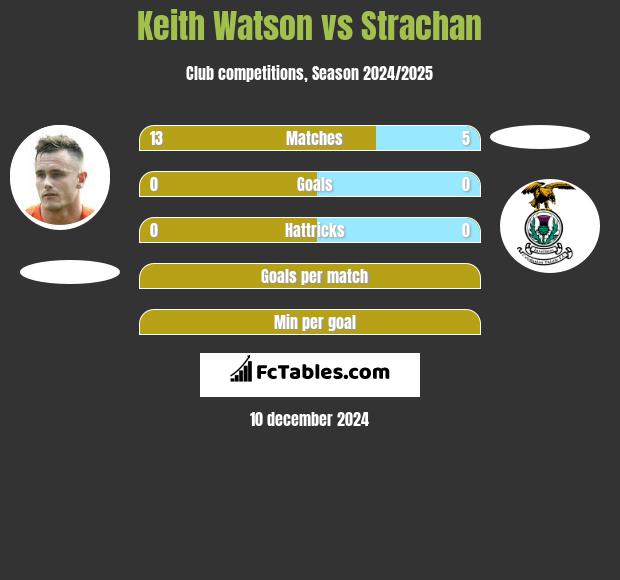 Keith Watson vs Strachan h2h player stats