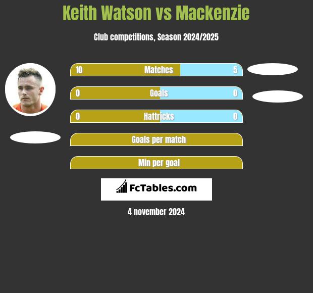 Keith Watson vs Mackenzie h2h player stats