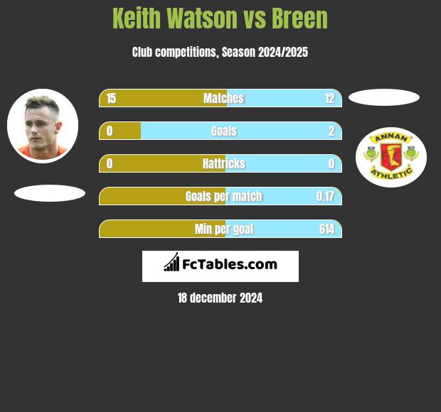 Keith Watson vs Breen h2h player stats