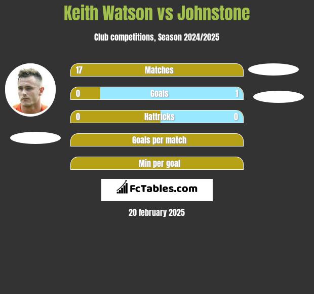 Keith Watson vs Johnstone h2h player stats