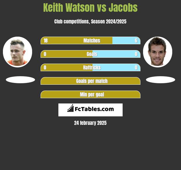 Keith Watson vs Jacobs h2h player stats