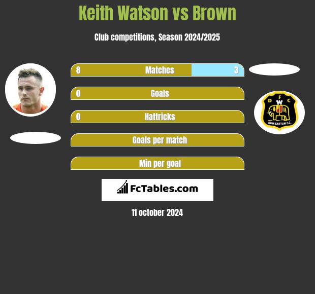 Keith Watson vs Brown h2h player stats