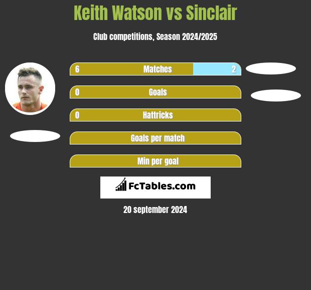 Keith Watson vs Sinclair h2h player stats