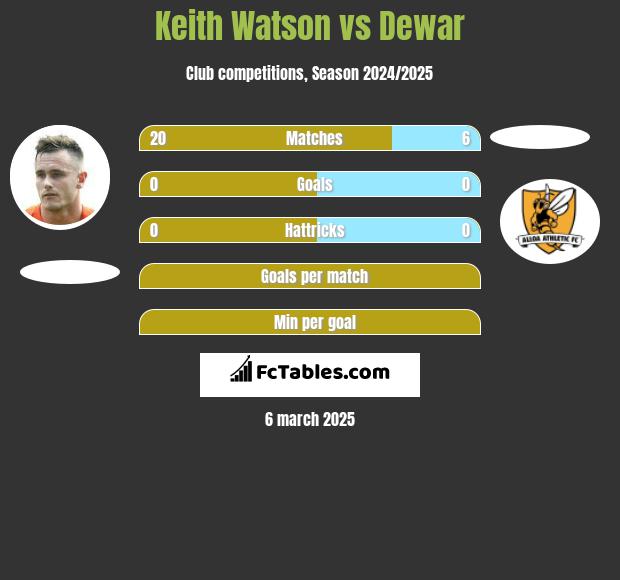 Keith Watson vs Dewar h2h player stats