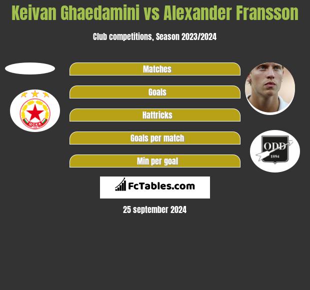 Keivan Ghaedamini vs Alexander Fransson h2h player stats