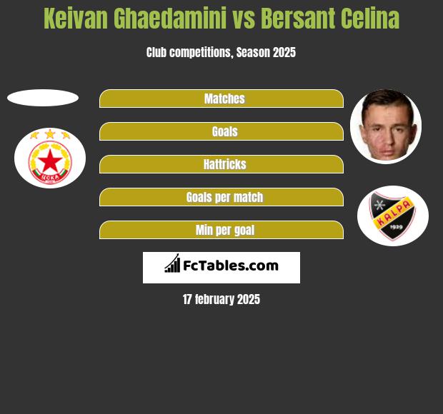 Keivan Ghaedamini vs Bersant Celina h2h player stats