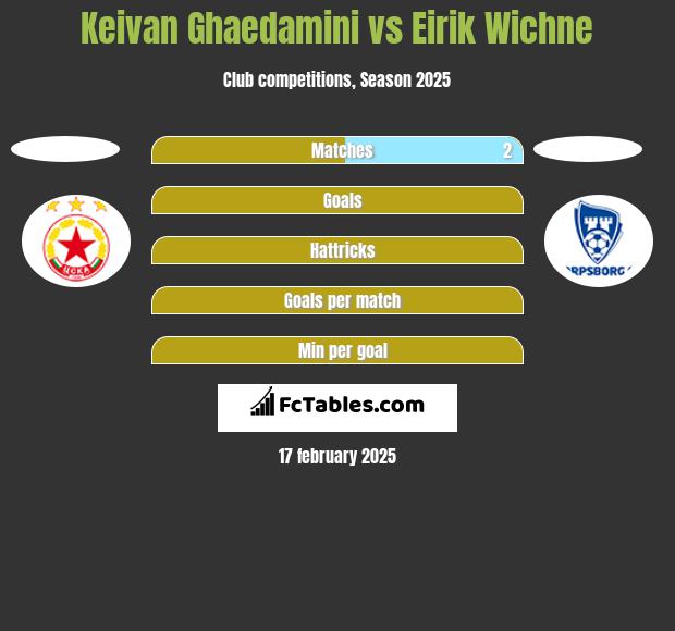 Keivan Ghaedamini vs Eirik Wichne h2h player stats