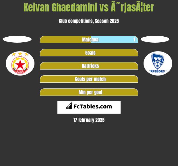 Keivan Ghaedamini vs Ã˜rjasÃ¦ter h2h player stats