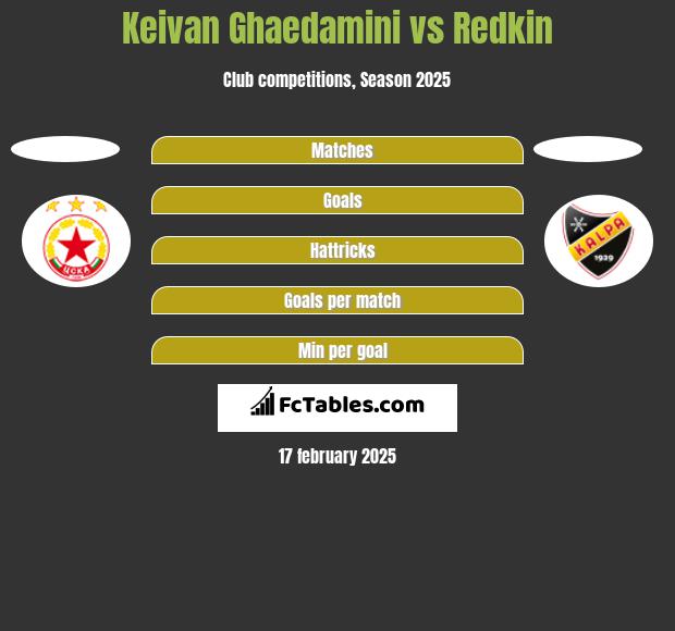 Keivan Ghaedamini vs Redkin h2h player stats