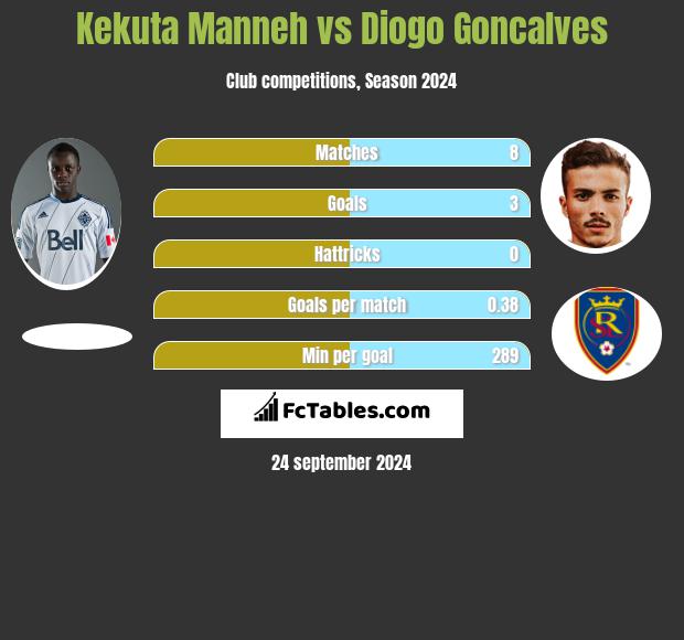 Kekuta Manneh vs Diogo Goncalves h2h player stats