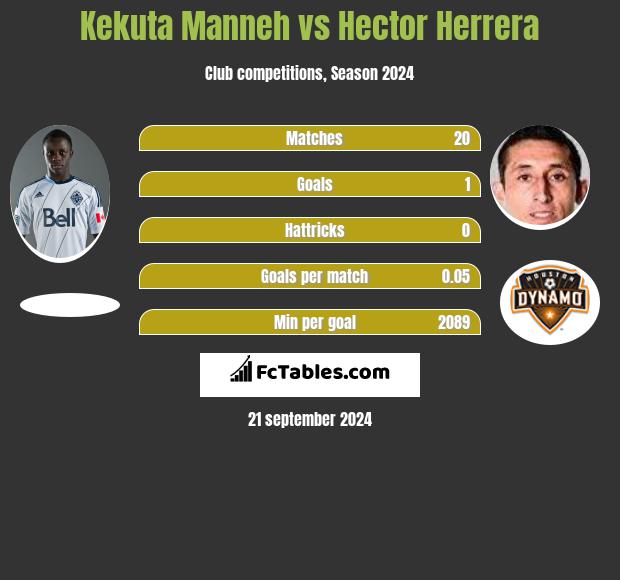 Kekuta Manneh vs Hector Herrera h2h player stats