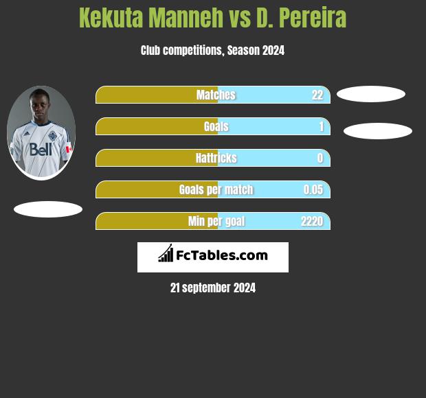 Kekuta Manneh vs D. Pereira h2h player stats