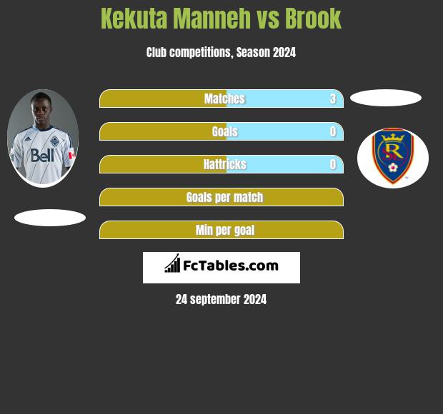 Kekuta Manneh vs Brook h2h player stats