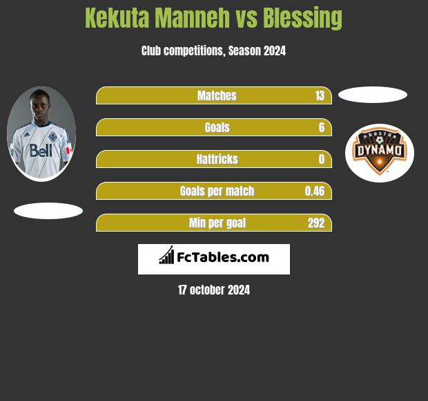 Kekuta Manneh vs Blessing h2h player stats