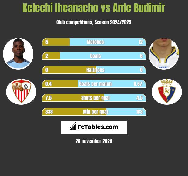 Kelechi Iheanacho vs Ante Budimir h2h player stats