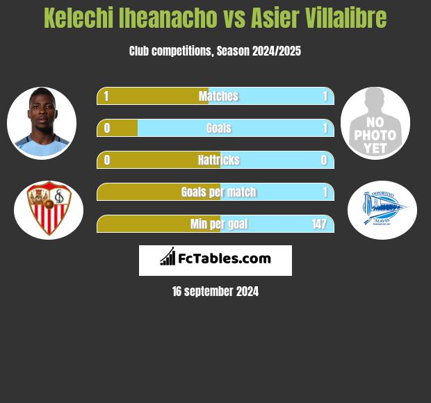 Kelechi Iheanacho vs Asier Villalibre h2h player stats