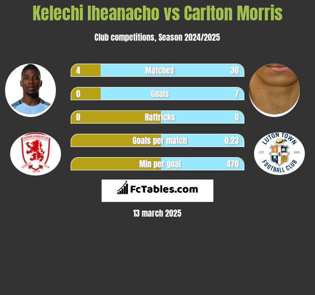 Kelechi Iheanacho vs Carlton Morris h2h player stats