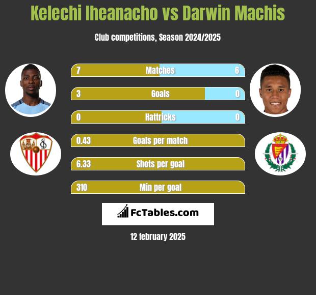 Kelechi Iheanacho vs Darwin Machis h2h player stats