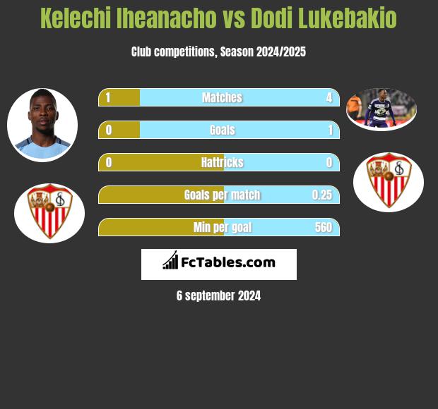 Kelechi Iheanacho vs Dodi Lukebakio h2h player stats