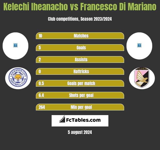 Kelechi Iheanacho vs Francesco Di Mariano h2h player stats