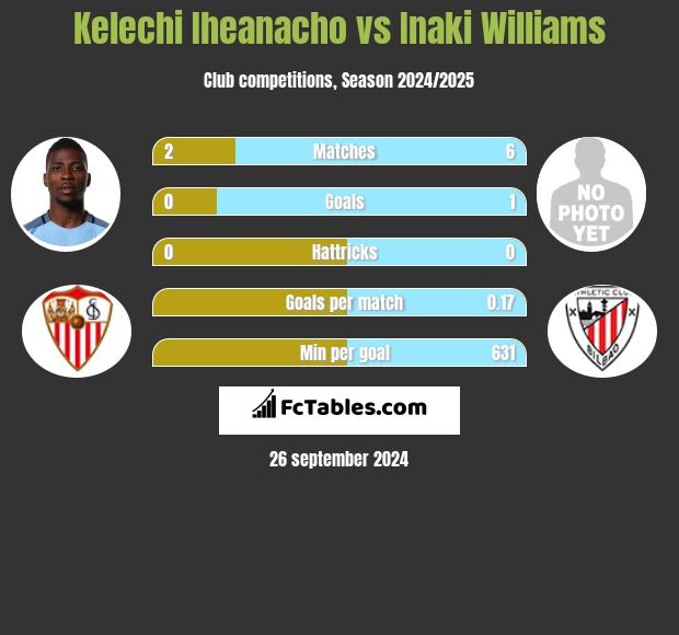 Kelechi Iheanacho vs Inaki Williams h2h player stats