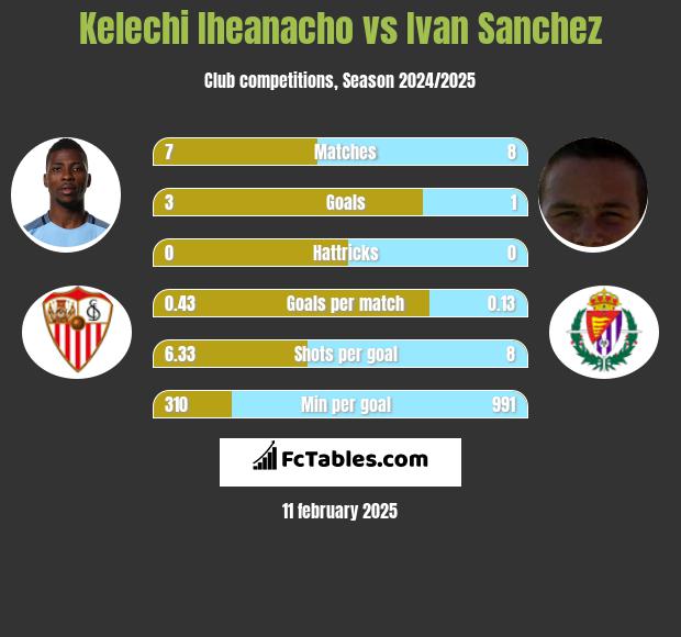 Kelechi Iheanacho vs Ivan Sanchez h2h player stats