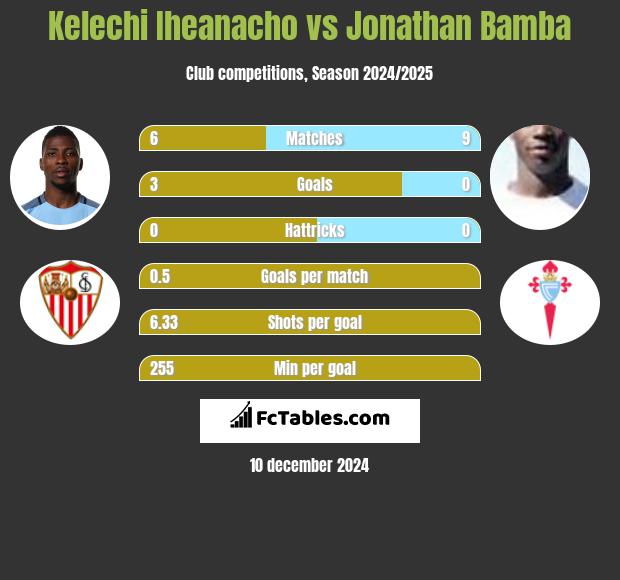 Kelechi Iheanacho vs Jonathan Bamba h2h player stats