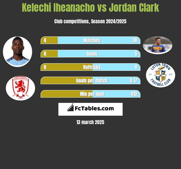 Kelechi Iheanacho vs Jordan Clark h2h player stats