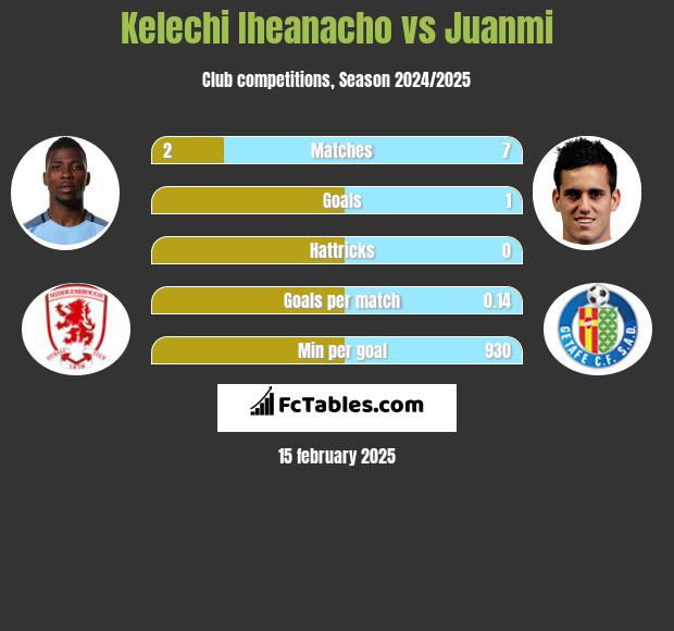 Kelechi Iheanacho vs Juanmi h2h player stats