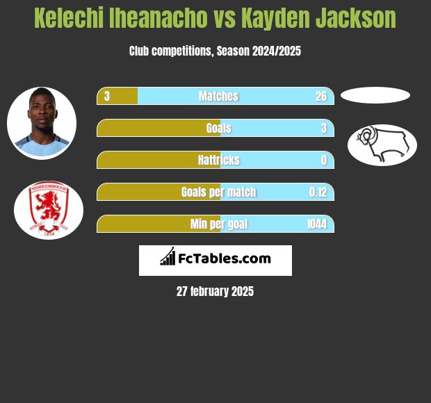 Kelechi Iheanacho vs Kayden Jackson h2h player stats