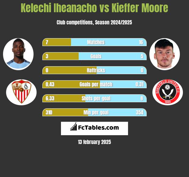 Kelechi Iheanacho vs Kieffer Moore h2h player stats