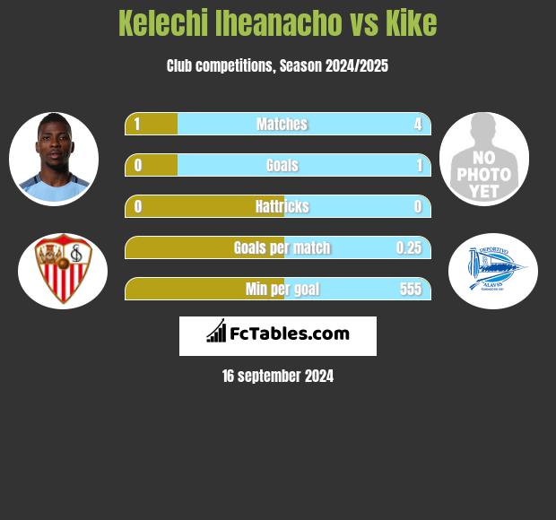 Kelechi Iheanacho vs Kike h2h player stats